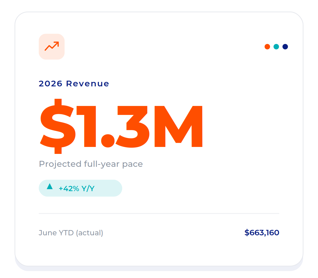 CMS Productions revenue KPI: on pace for $1.3M+ in inbound-sourced revenue this year.