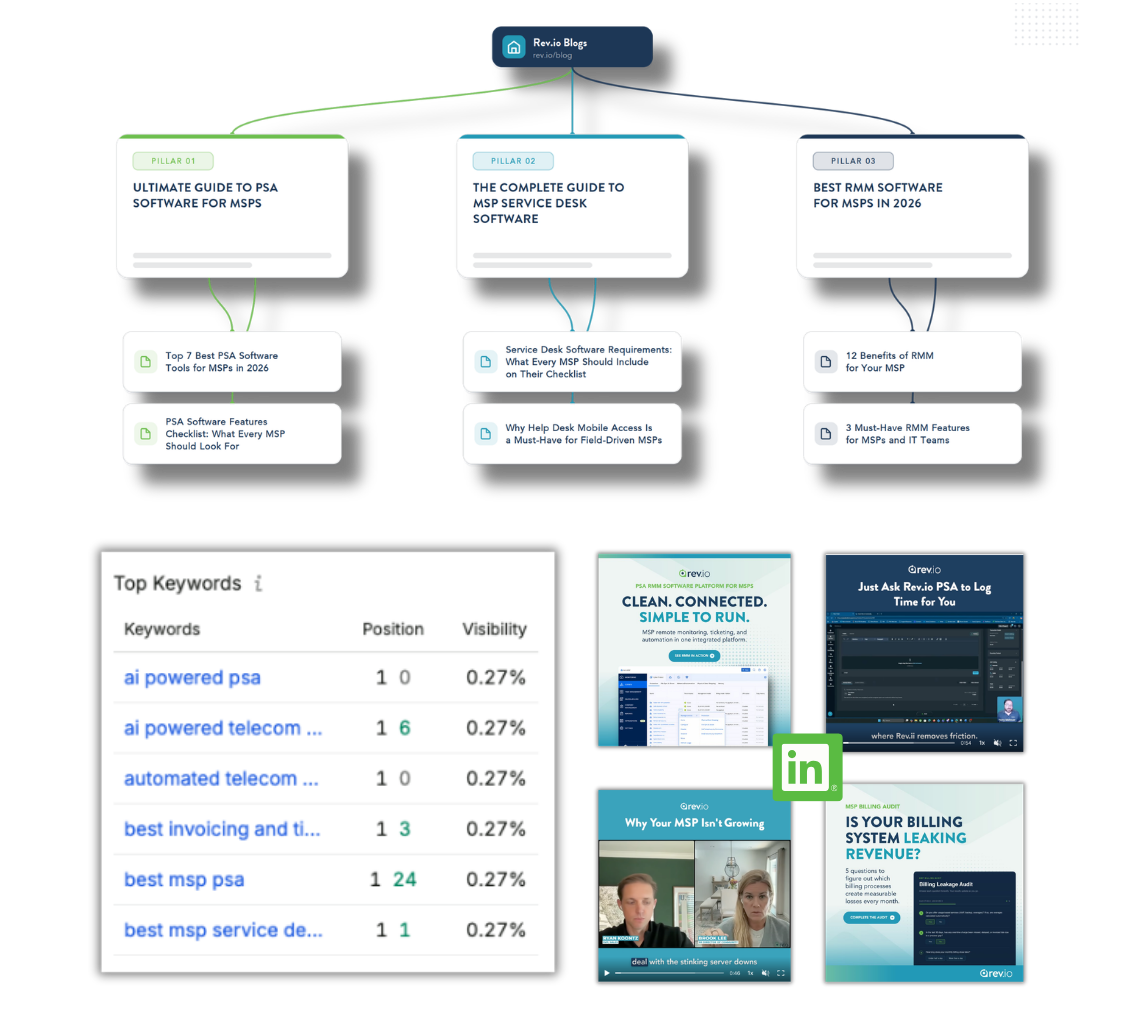 A showcase of Ethic's work for Rev.io: PSA landing pages, blog content, and LinkedIn social built to rank in search and reach MSP buyers.