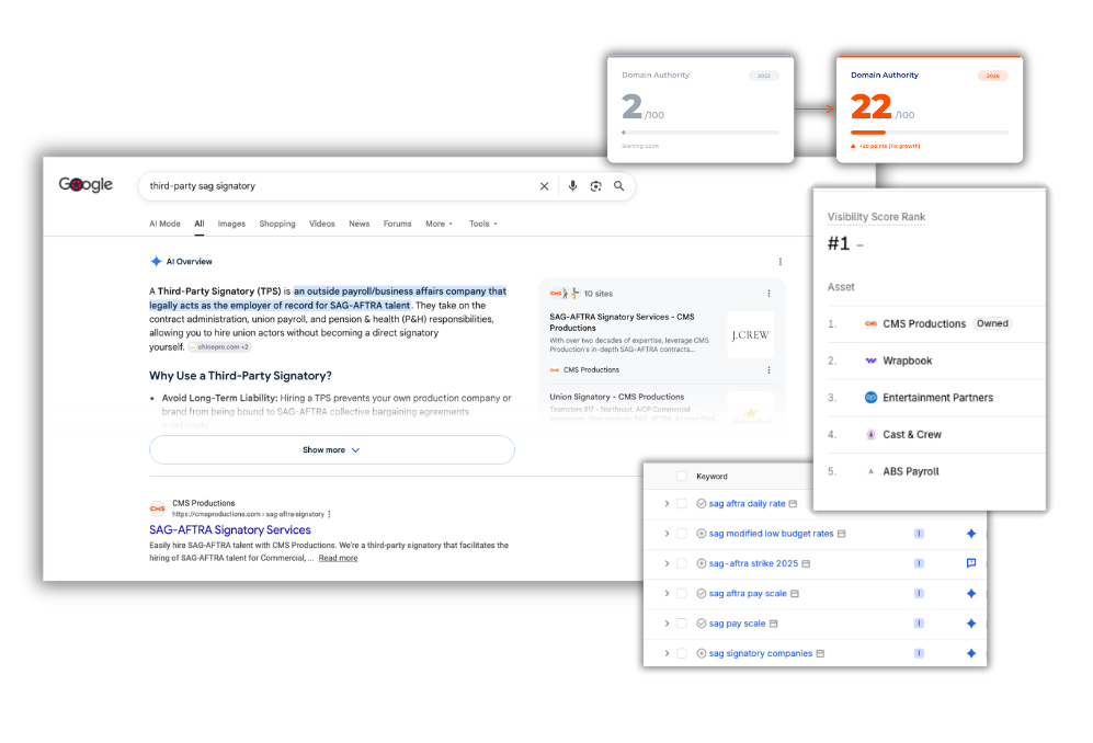 CMS Productions authority growth: rebuilt website, high-intent pillar pages, and #1 SAG-AFTRA search visibility.